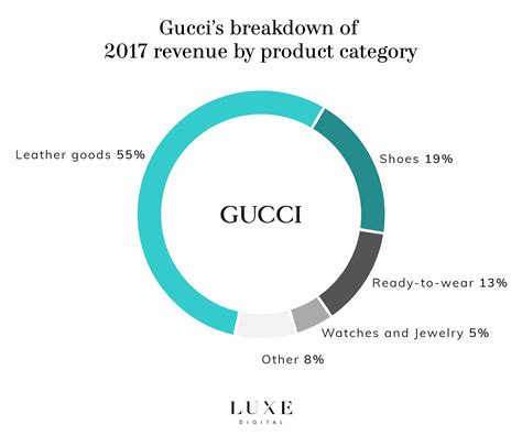 gucci cusomter statistics|gucci revenue 2023.